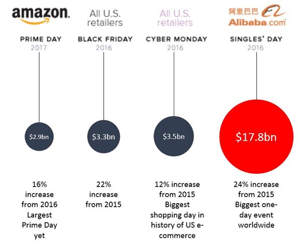 Amazon vs others