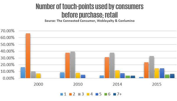 touchpoints