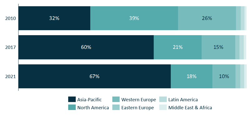 Regional e-commerce sales share of global e-commerce