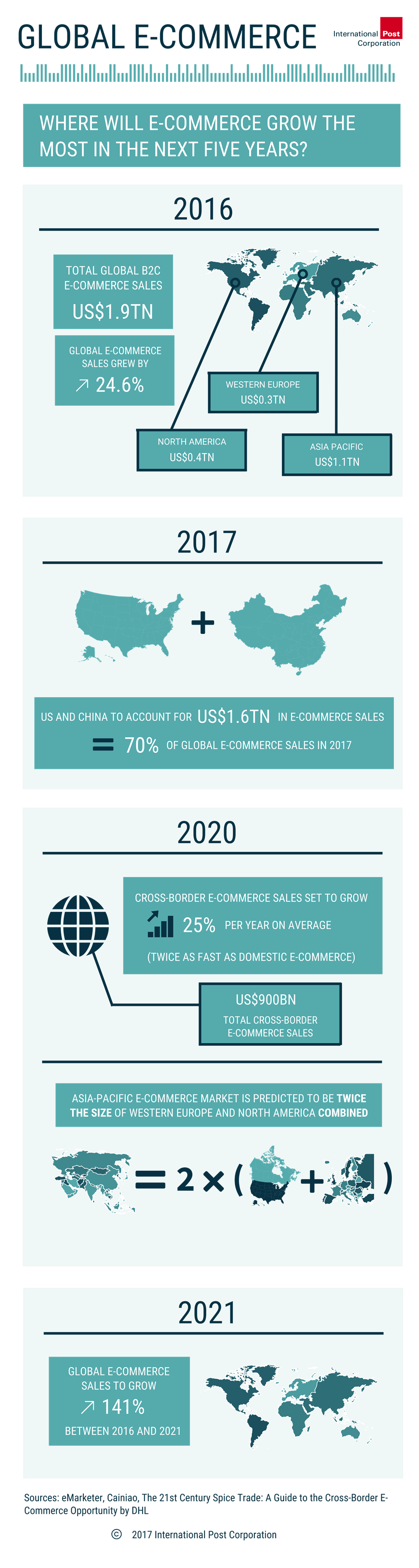 Global e-commerce trends 2016-21