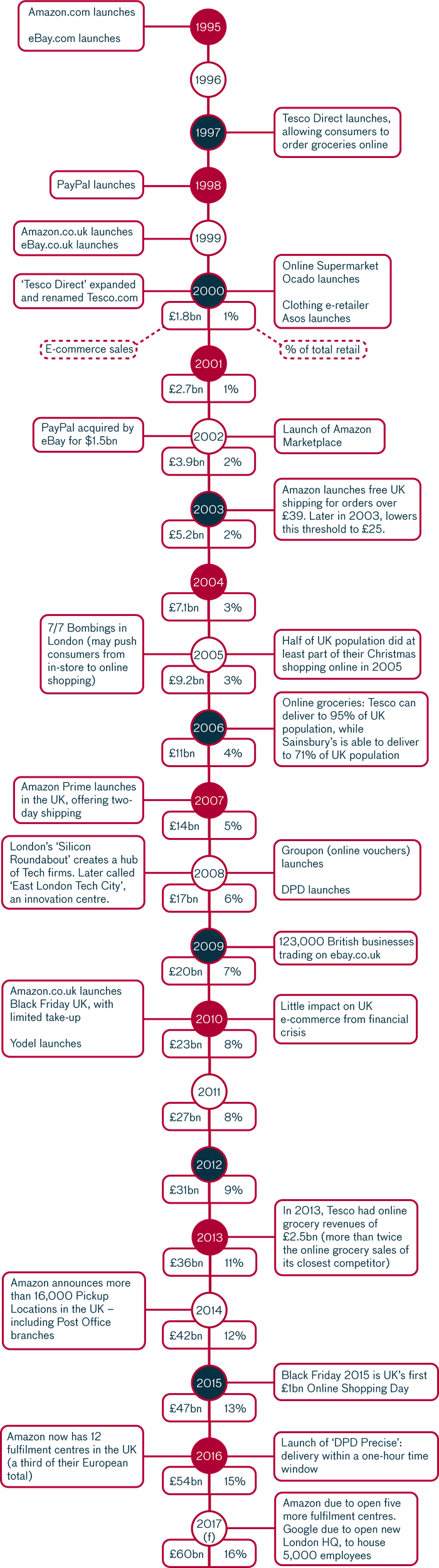 Infographic UK e-commerce timeline